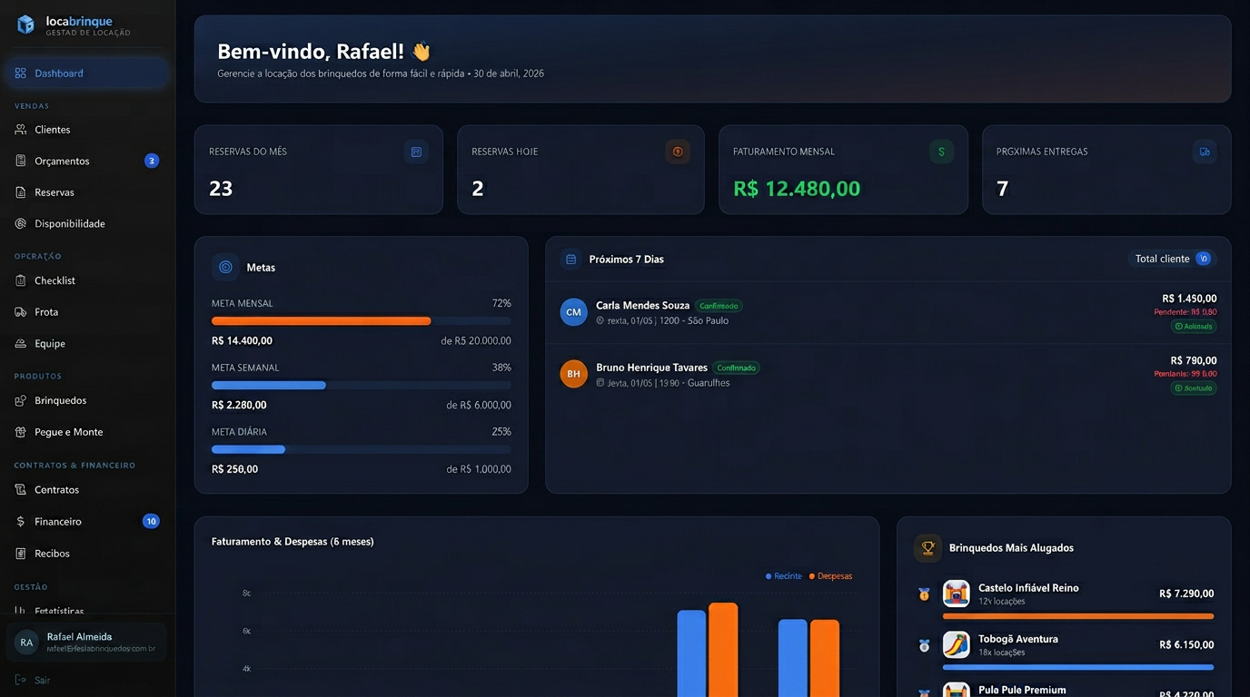 Dashboard LocaBrinque com indicadores de receita, reservas ativas e gráficos